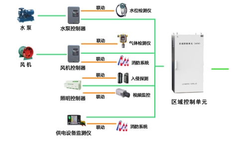 綜合管廊設備監(jiān)控系統(tǒng)