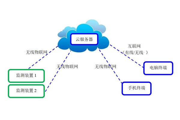 智慧安全用電在線監(jiān)測系統(tǒng)